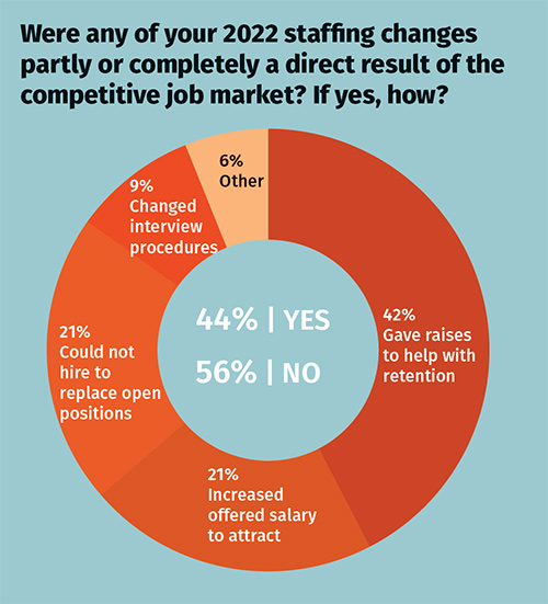 Were any of your 2022 staffing changes partly or completely a direct result of the competitive job market? graph