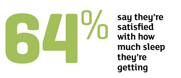 64% say they're satisfied with how much sleep they're getting