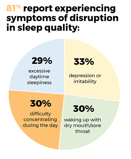81% report experiencing symptoms of disruption in sleep quality