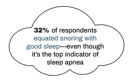 32% or respondents equated snoring with good sleep—even though it's the top indicator of sleep apnea