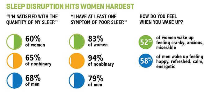 Sleep disruption hits women the hardest