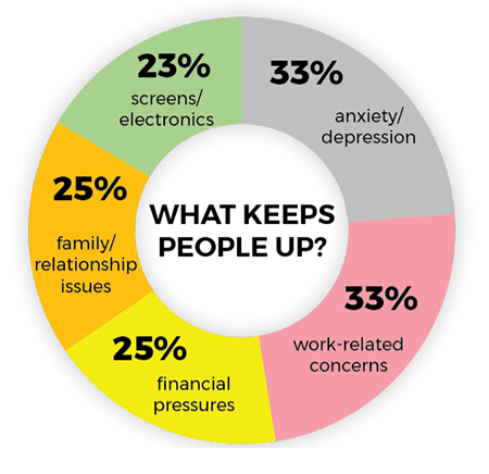 33% of people say anxiety/depression keeps them up at night. Another 33% say work related concerns keep them up. 