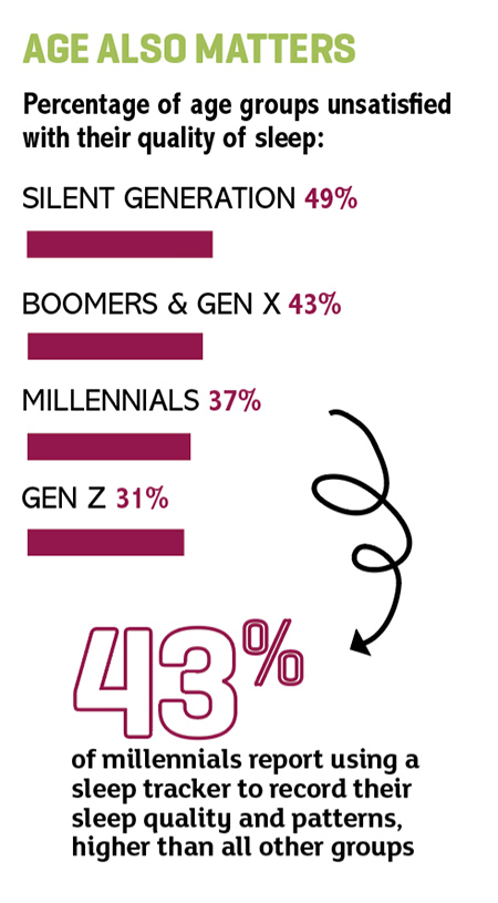 49% of the silent generation report being unsatisfied with their sleep. 43% of baby boomers and gen x report being unsatisfied. 37% of millennials are unsatisfied with their sleep. 31% of gen z are unsatisfied with their sleep. 