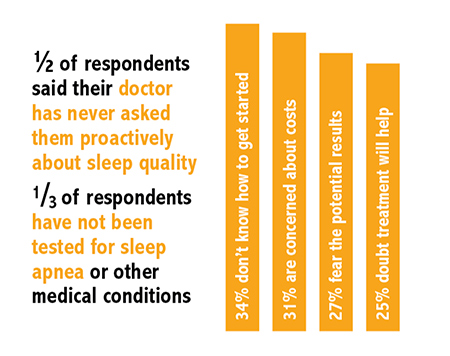 1/2 of respondents said their doctor has never asked them proactively about their sleep quality. 1/3 have not been tested for sleep apnea or other medical conditions.  