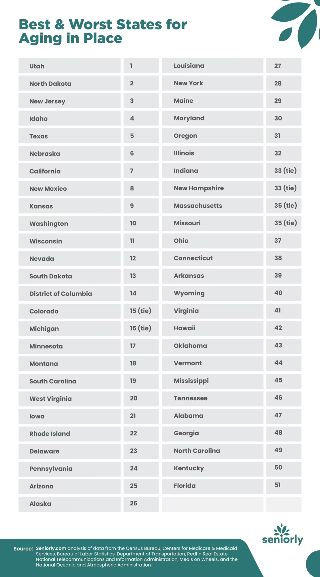 A list of the worst and best states for aging according to seniorly.com