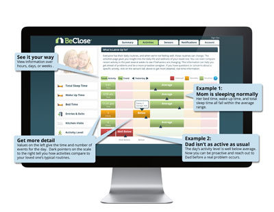 The BeClose online Dashboard allows caregivers to monitor activities from any location, whether that be from their home or traveling abroad.