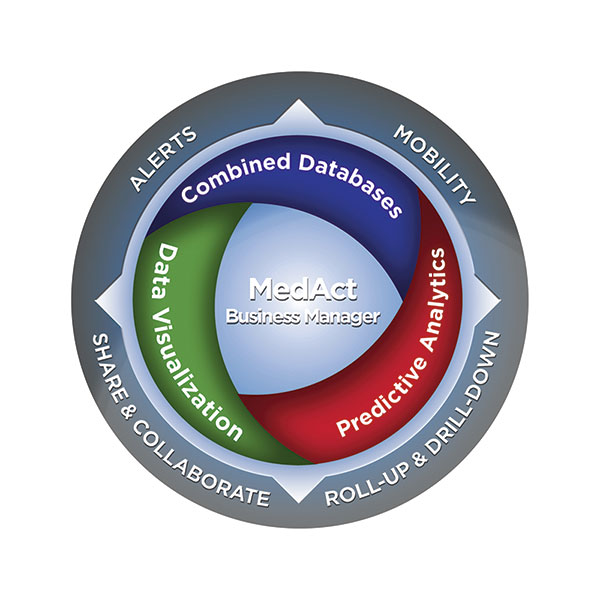 MedAct's new software is diagnostic and predictive.