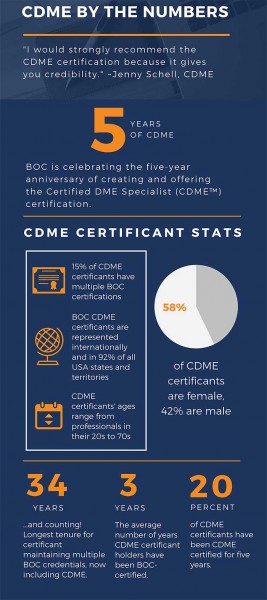 CDME Infographic