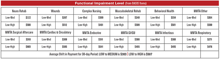 Oasis Charting Medicare