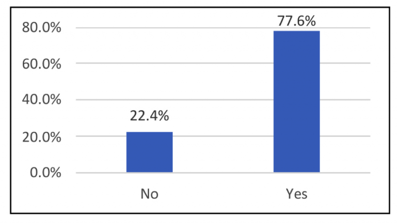 Ease of Discharge No 22.4% Yes 77.6%