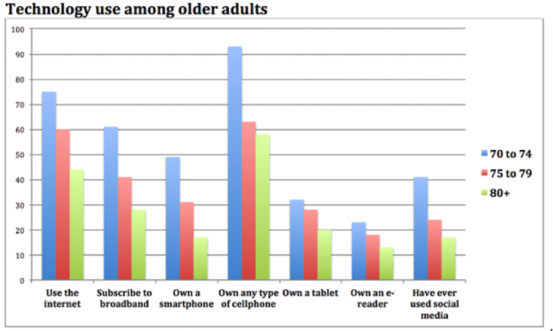 graph of senior technology use over time