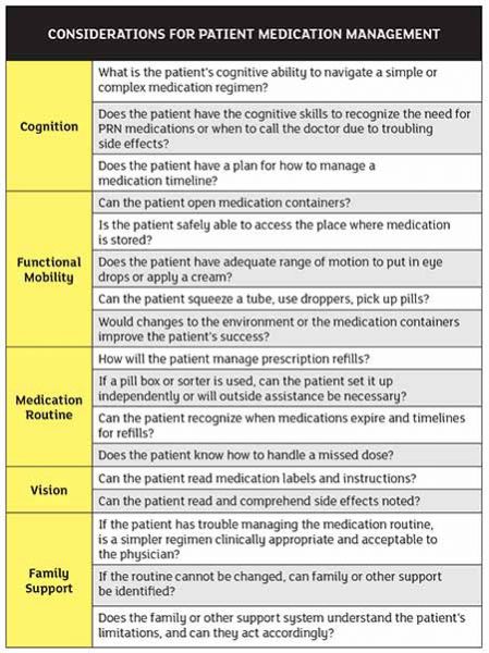 Components Of Patient Medication Chart