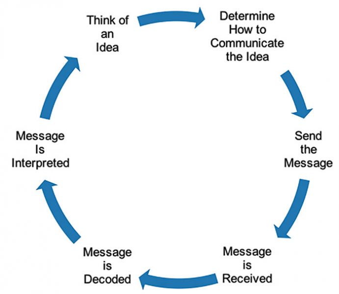 Communication cycle