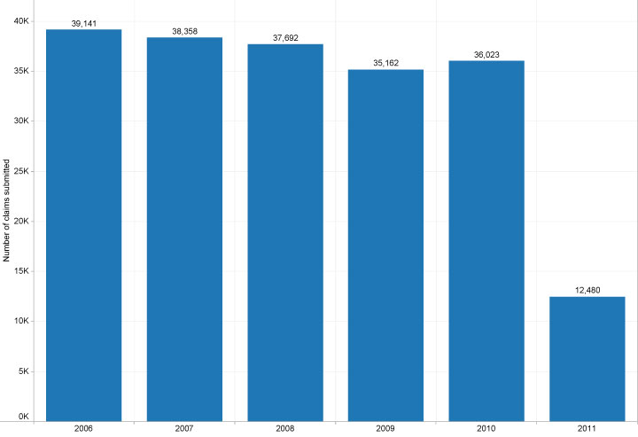 A graph from Peter Cramton's study showing the decline in claims submitted for hospital beds in the Charlotte-Concord N.C.-S.C. Competitive Bidding Area.