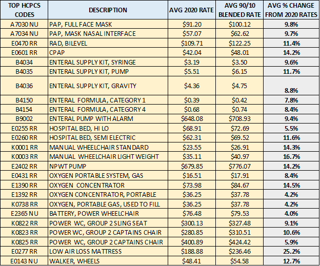 Chart of reimbursement rates