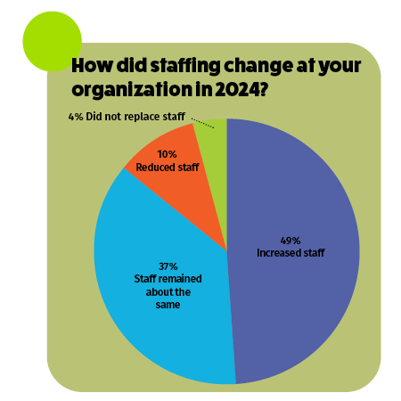 How did staffing change at your organization in 2024