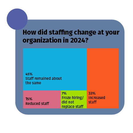 How did staffing change at your organization in 2024