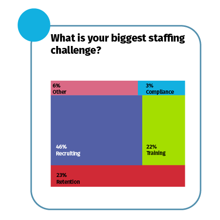 What is your biggest staffing challenge