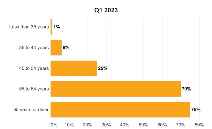 What are the age groups of homeowners for which you are doing aging-in-place work? 