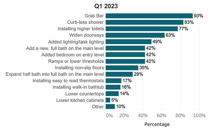What type of aging-in-place remodeling projects has your company done in the past 12 months? 