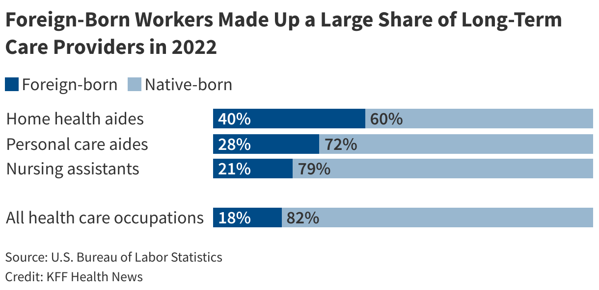 A graph named "foreign-born workers made up a large share of long-term care providers in 2022"